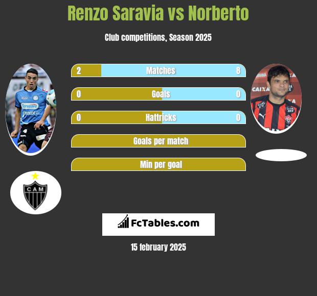 Renzo Saravia vs Norberto h2h player stats