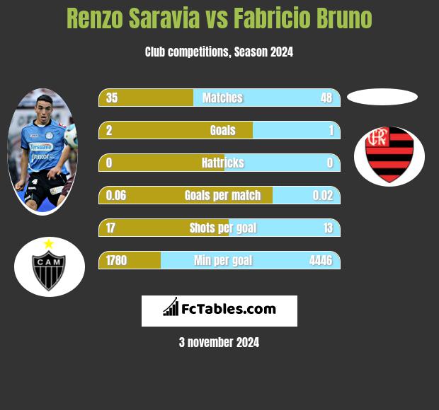 Renzo Saravia vs Fabricio Bruno h2h player stats