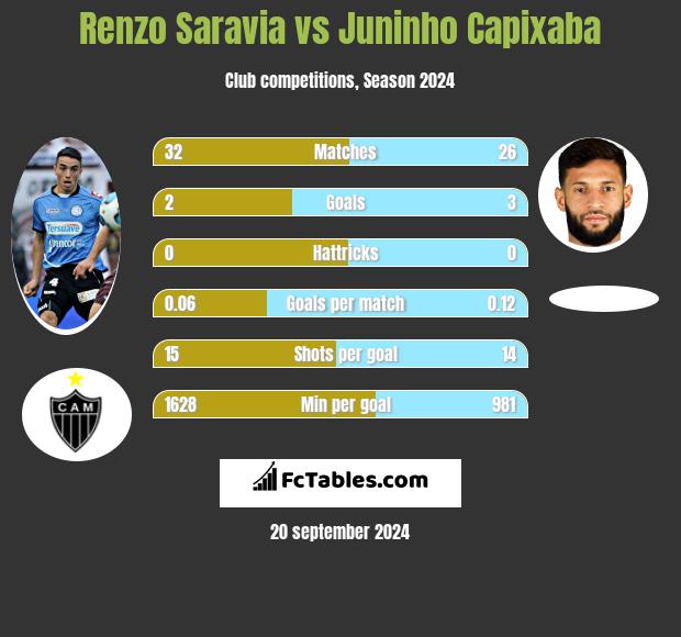 Renzo Saravia vs Juninho Capixaba h2h player stats