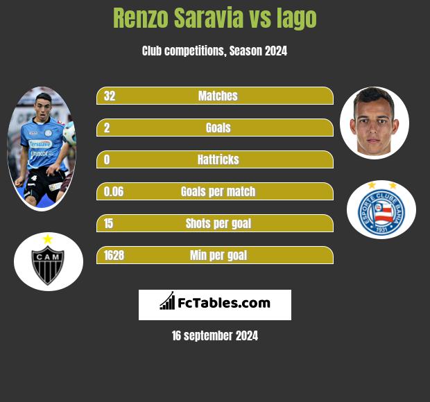 Renzo Saravia vs Iago h2h player stats