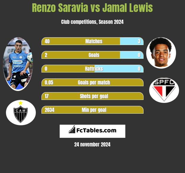 Renzo Saravia vs Jamal Lewis h2h player stats