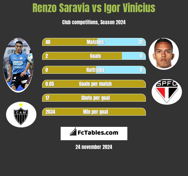 Renzo Saravia vs Igor Vinicius h2h player stats