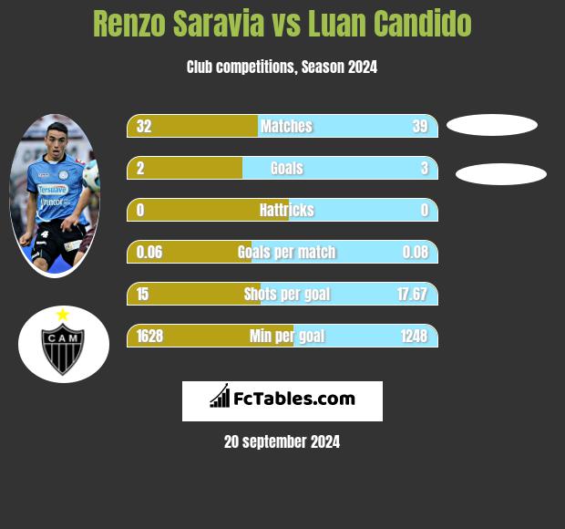 Renzo Saravia vs Luan Candido h2h player stats