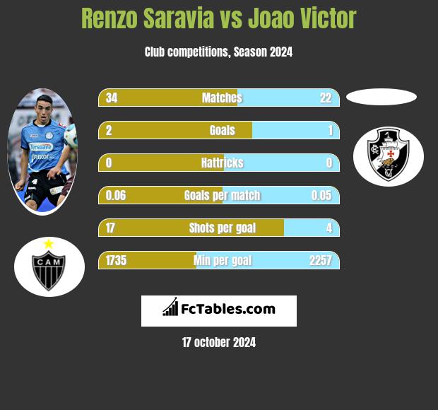 Renzo Saravia vs Joao Victor h2h player stats