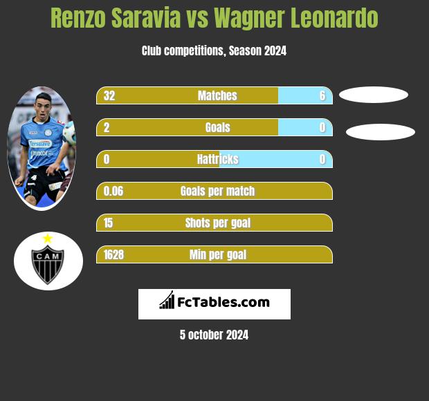 Renzo Saravia vs Wagner Leonardo h2h player stats