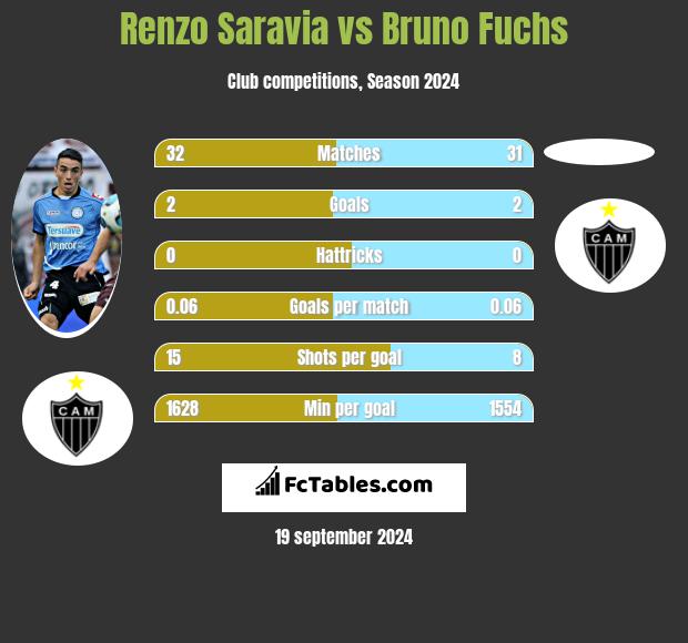 Renzo Saravia vs Bruno Fuchs h2h player stats