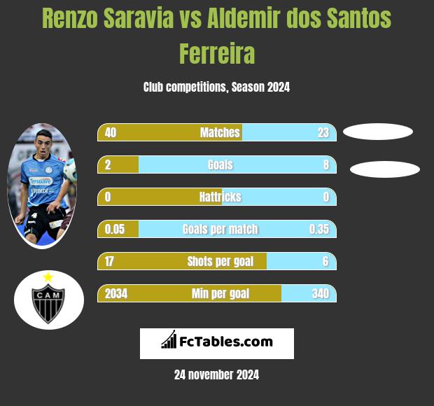 Renzo Saravia vs Aldemir dos Santos Ferreira h2h player stats