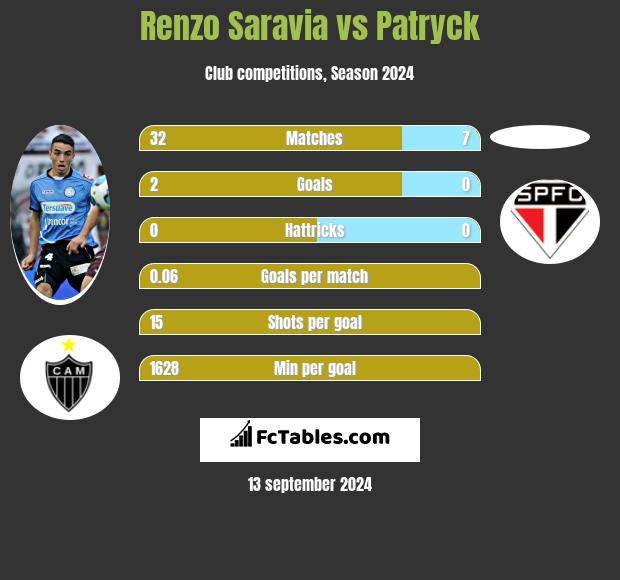 Renzo Saravia vs Patryck h2h player stats