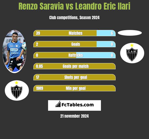 Renzo Saravia vs Leandro Eric Ilari h2h player stats