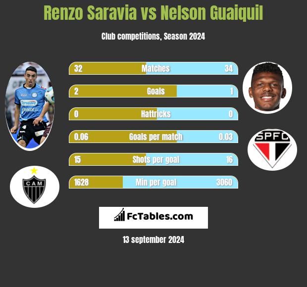 Renzo Saravia vs Nelson Guaiquil h2h player stats