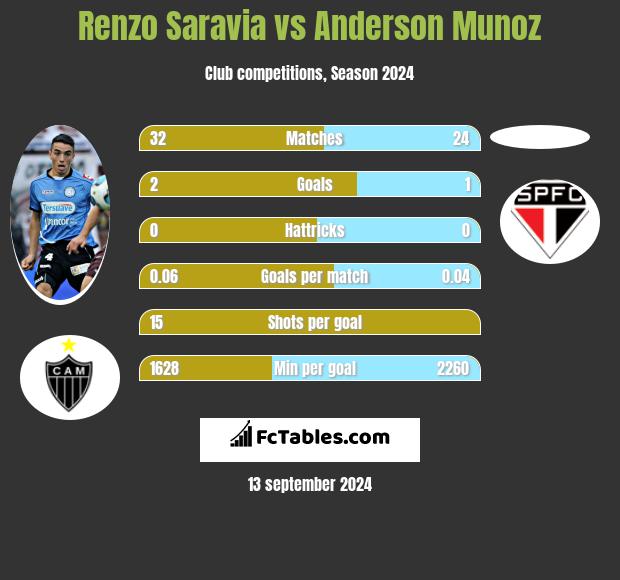 Renzo Saravia vs Anderson Munoz h2h player stats