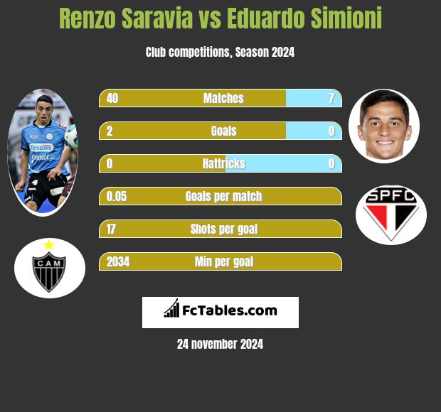 Renzo Saravia vs Eduardo Simioni h2h player stats