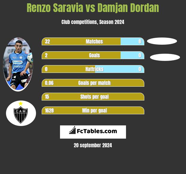 Renzo Saravia vs Damjan Dordan h2h player stats