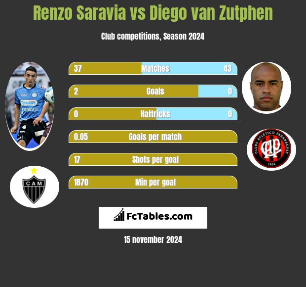 Renzo Saravia vs Diego van Zutphen h2h player stats