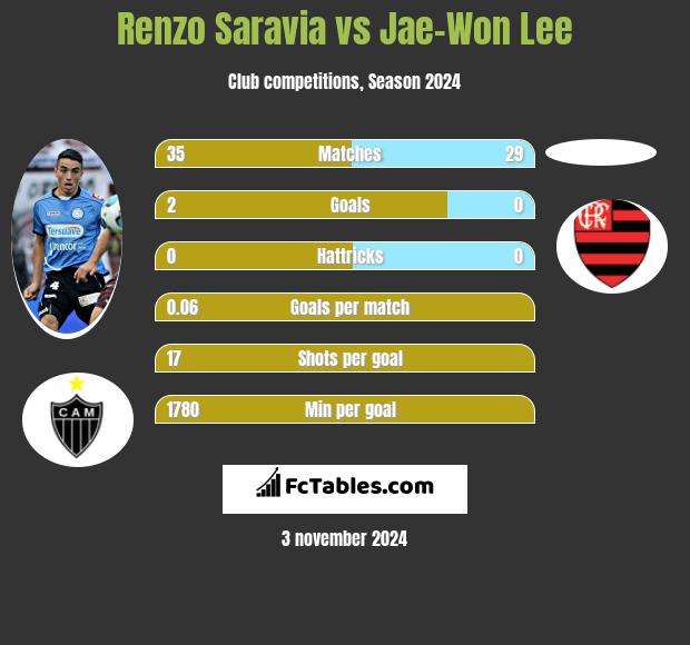 Renzo Saravia vs Jae-Won Lee h2h player stats