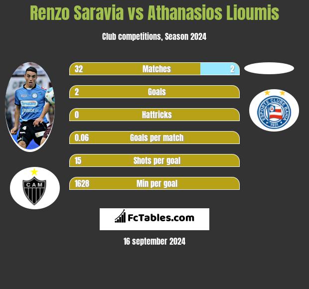 Renzo Saravia vs Athanasios Lioumis h2h player stats