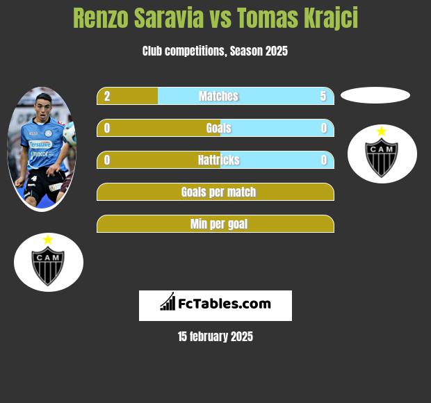 Renzo Saravia vs Tomas Krajci h2h player stats