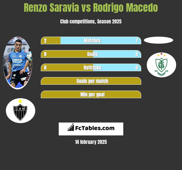 Renzo Saravia vs Rodrigo Macedo h2h player stats