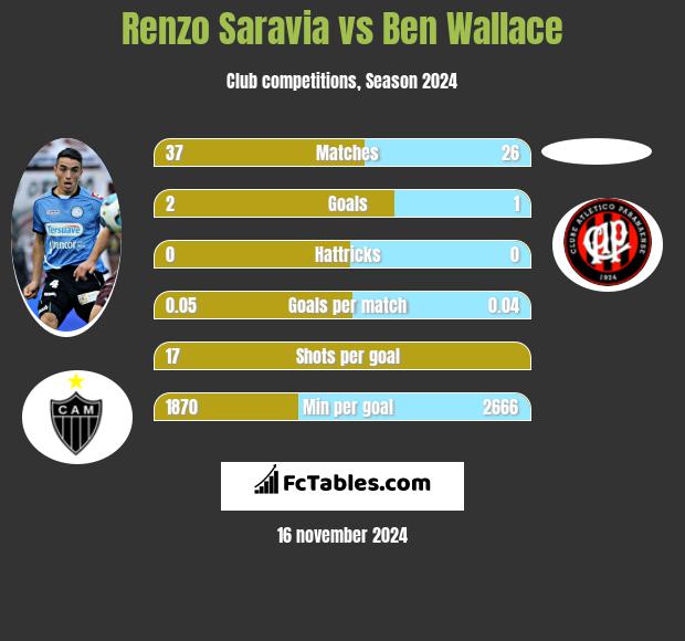 Renzo Saravia vs Ben Wallace h2h player stats