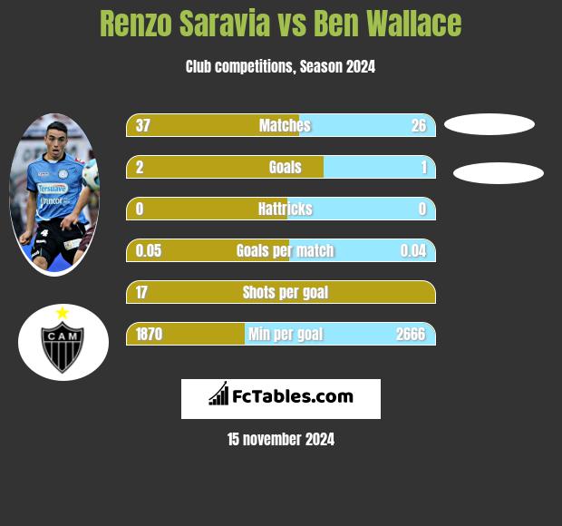 Renzo Saravia vs Ben Wallace h2h player stats