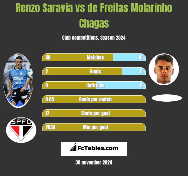 Renzo Saravia vs de Freitas Molarinho Chagas h2h player stats