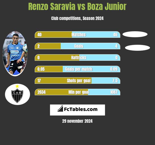 Renzo Saravia vs Boza Junior h2h player stats