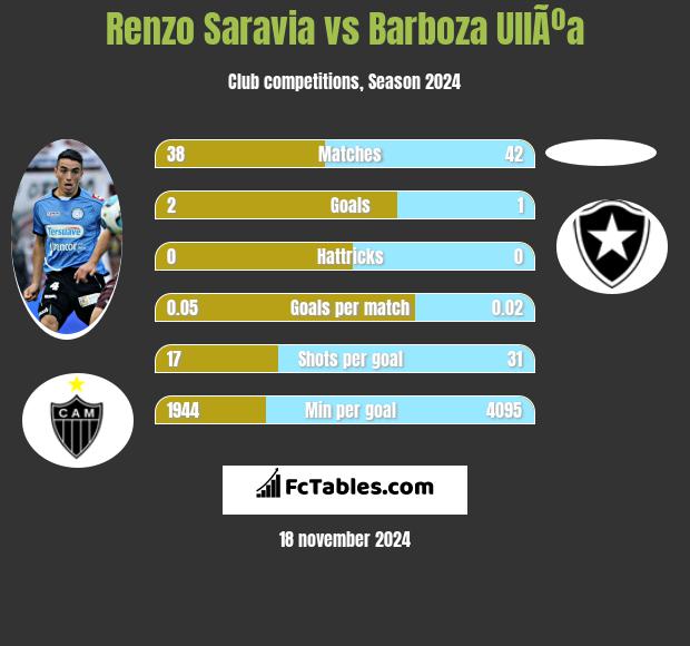 Renzo Saravia vs Barboza UllÃºa h2h player stats