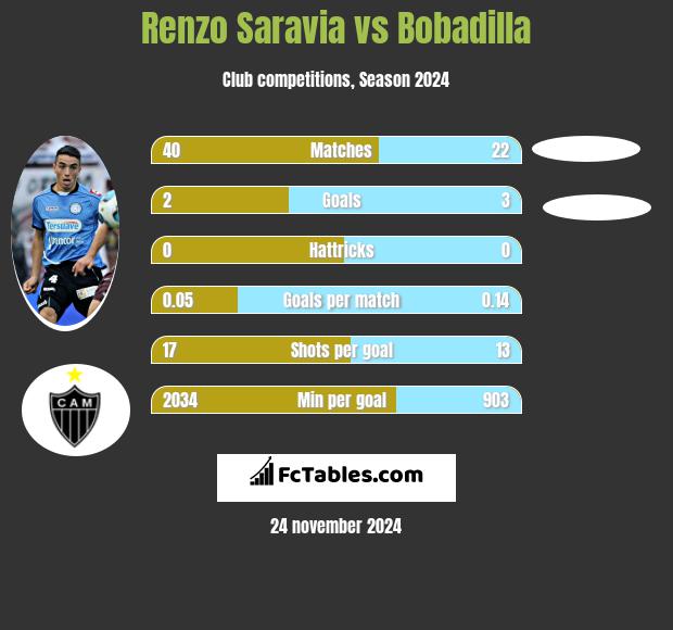 Renzo Saravia vs Bobadilla h2h player stats