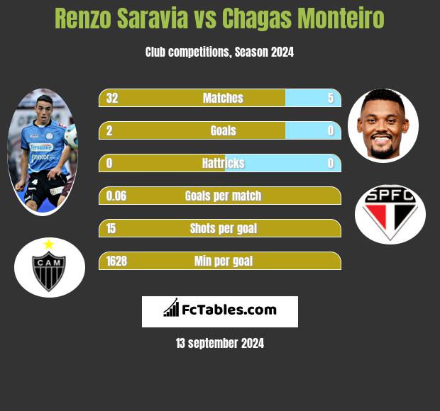 Renzo Saravia vs Chagas Monteiro h2h player stats