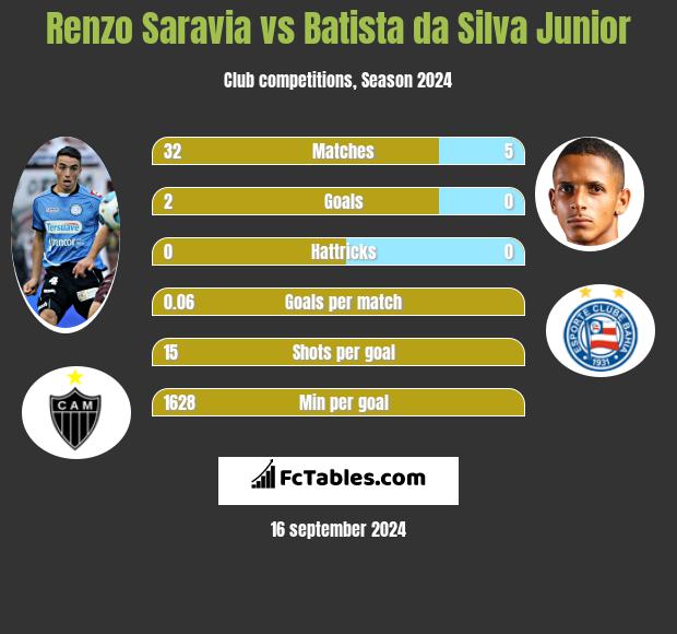 Renzo Saravia vs Batista da Silva Junior h2h player stats