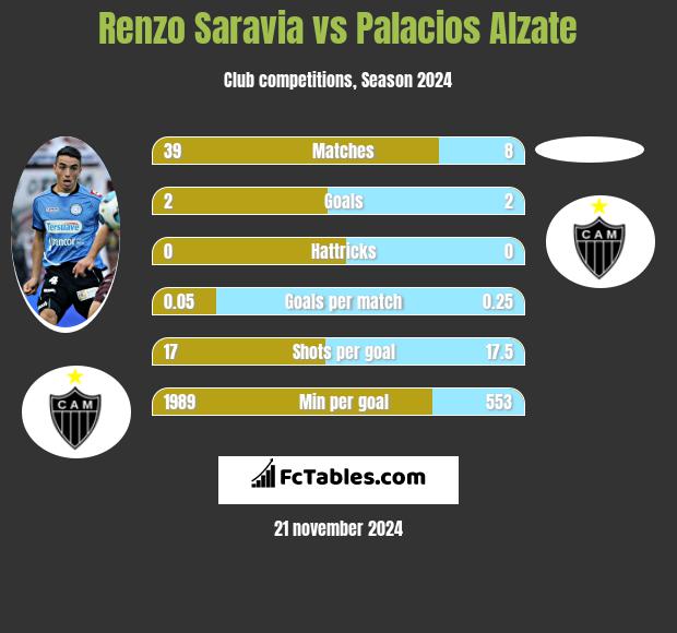 Renzo Saravia vs Palacios Alzate h2h player stats