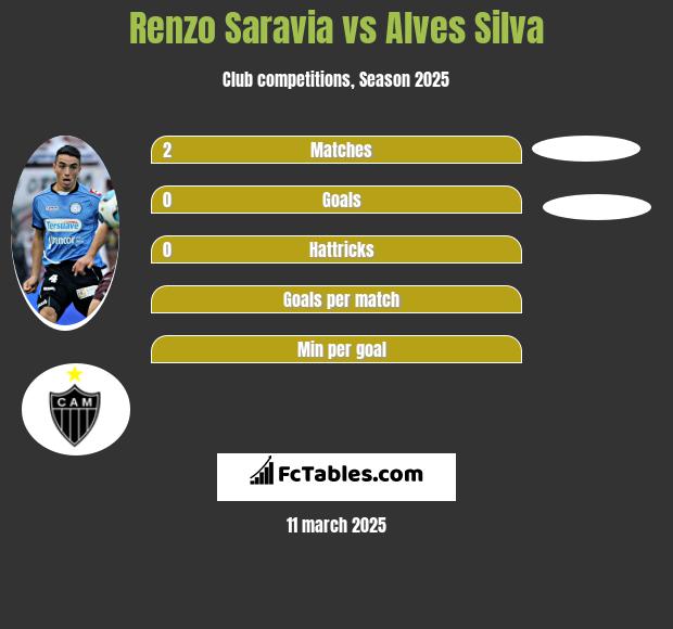 Renzo Saravia vs Alves Silva h2h player stats