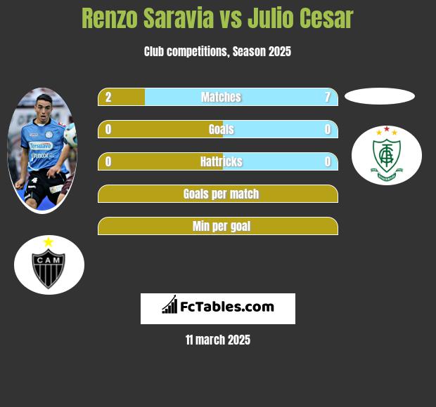 Renzo Saravia vs Julio Cesar h2h player stats