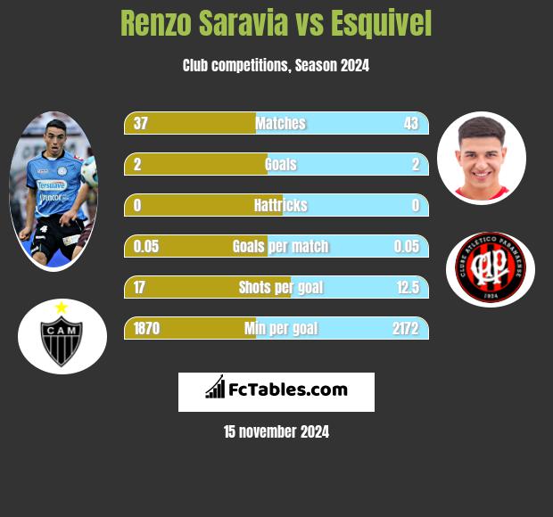 Renzo Saravia vs Esquivel h2h player stats