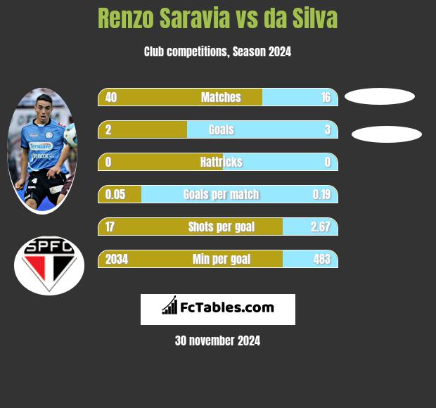 Renzo Saravia vs da Silva h2h player stats