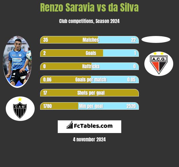 Renzo Saravia vs da Silva h2h player stats