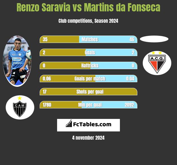 Renzo Saravia vs Martins da Fonseca h2h player stats