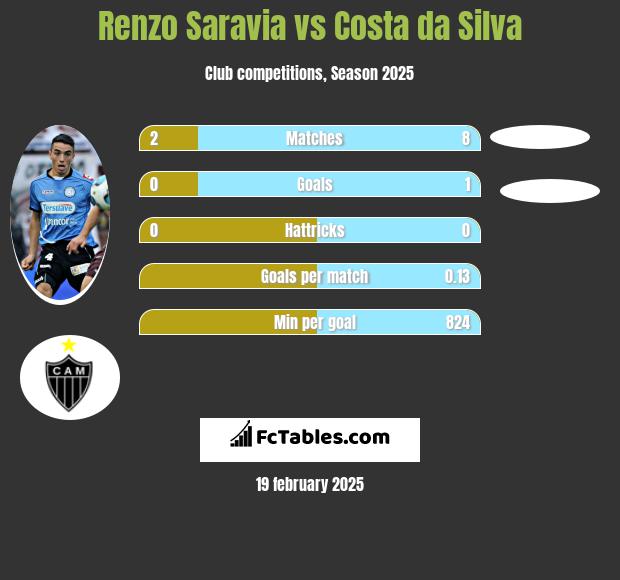 Renzo Saravia vs Costa da Silva h2h player stats