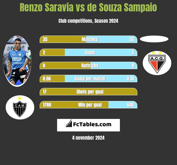 Renzo Saravia vs de Souza Sampaio h2h player stats