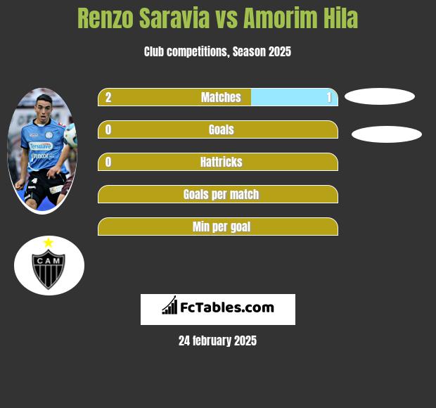 Renzo Saravia vs Amorim Hila h2h player stats