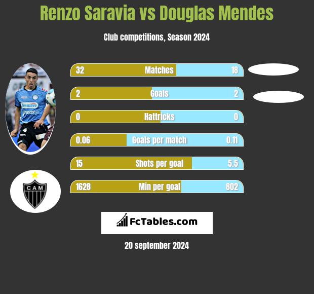 Renzo Saravia vs Douglas Mendes h2h player stats