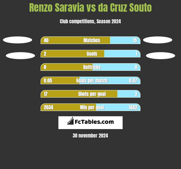 Renzo Saravia vs da Cruz Souto h2h player stats