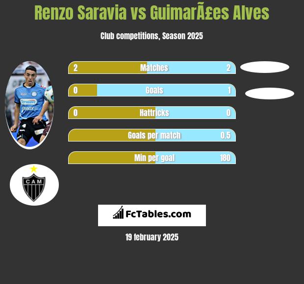 Renzo Saravia vs GuimarÃ£es Alves h2h player stats