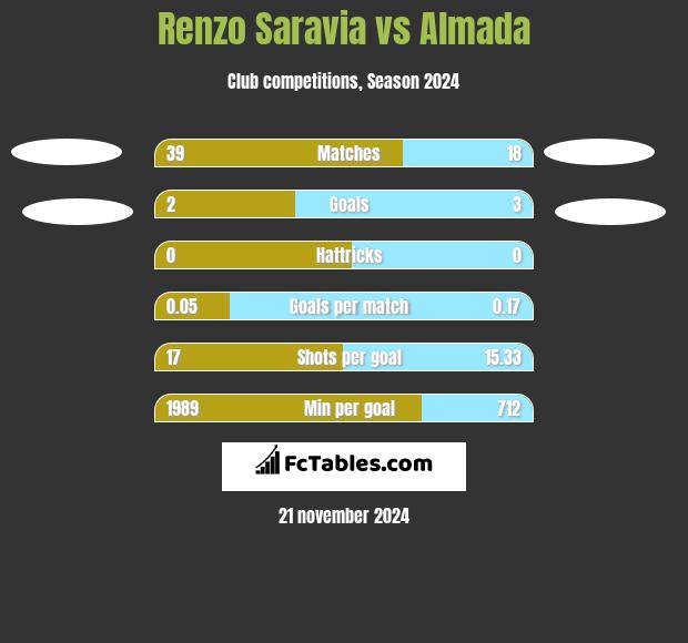 Renzo Saravia vs Almada h2h player stats