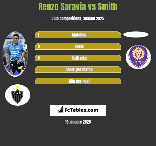 Renzo Saravia vs Smith h2h player stats