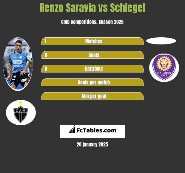 Renzo Saravia vs Schlegel h2h player stats