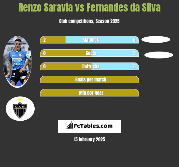 Renzo Saravia vs Fernandes da Silva h2h player stats