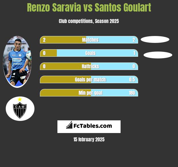 Renzo Saravia vs Santos Goulart h2h player stats