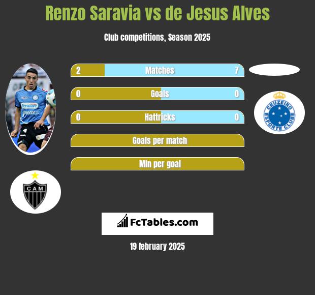 Renzo Saravia vs de Jesus Alves h2h player stats