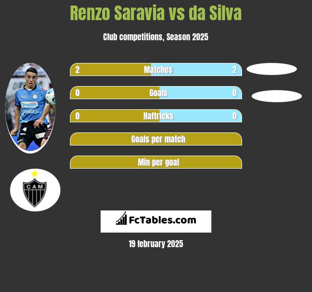 Renzo Saravia vs da Silva h2h player stats